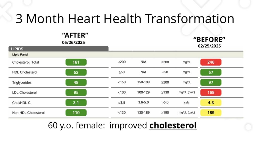 3 month heart health transformation report